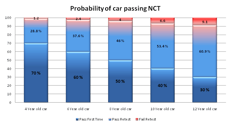 Probability of car passing NCT test