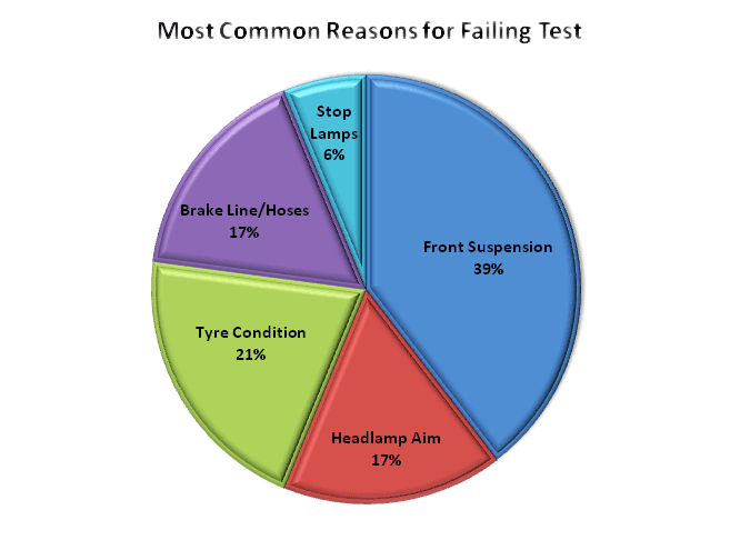 Most common NCT fail issues