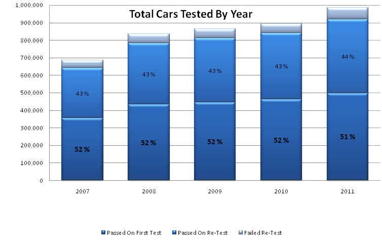 car NCT count